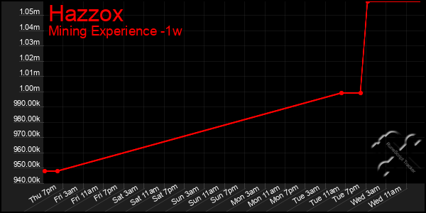 Last 7 Days Graph of Hazzox