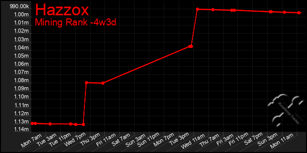 Last 31 Days Graph of Hazzox