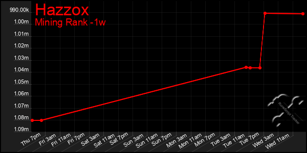 Last 7 Days Graph of Hazzox