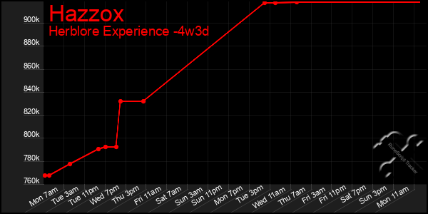 Last 31 Days Graph of Hazzox