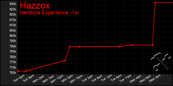 Last 7 Days Graph of Hazzox