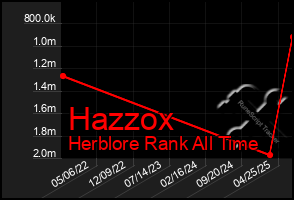 Total Graph of Hazzox
