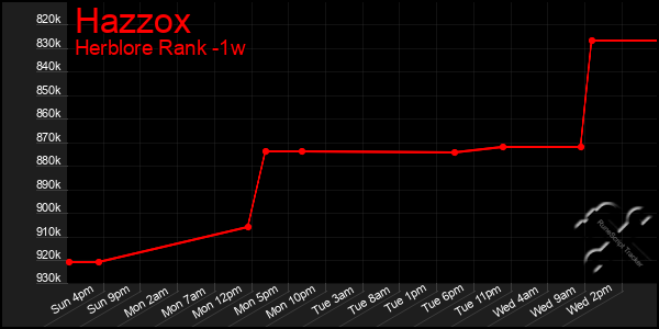Last 7 Days Graph of Hazzox