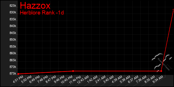 Last 24 Hours Graph of Hazzox