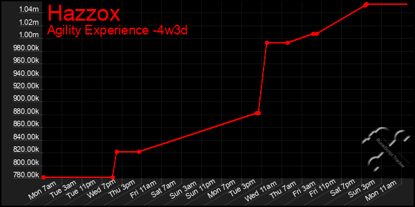 Last 31 Days Graph of Hazzox
