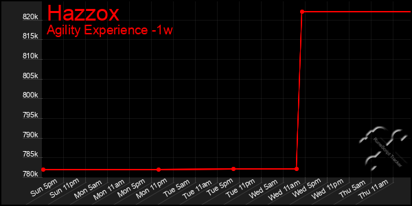 Last 7 Days Graph of Hazzox