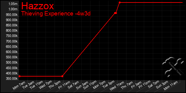 Last 31 Days Graph of Hazzox
