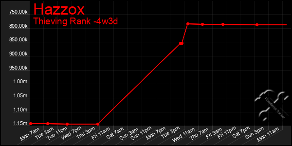 Last 31 Days Graph of Hazzox