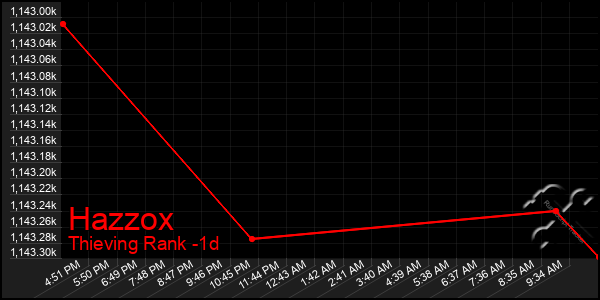 Last 24 Hours Graph of Hazzox