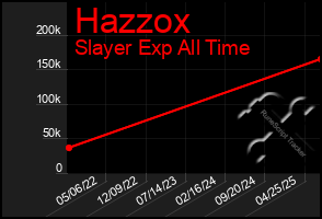 Total Graph of Hazzox