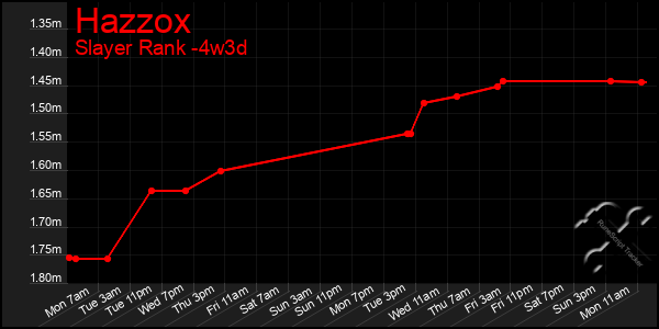Last 31 Days Graph of Hazzox