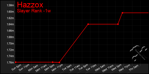 Last 7 Days Graph of Hazzox