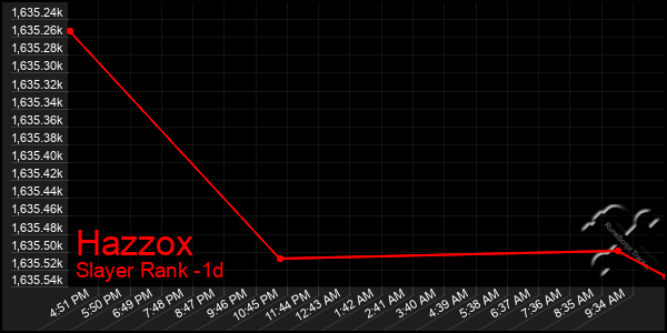 Last 24 Hours Graph of Hazzox