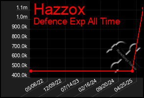 Total Graph of Hazzox