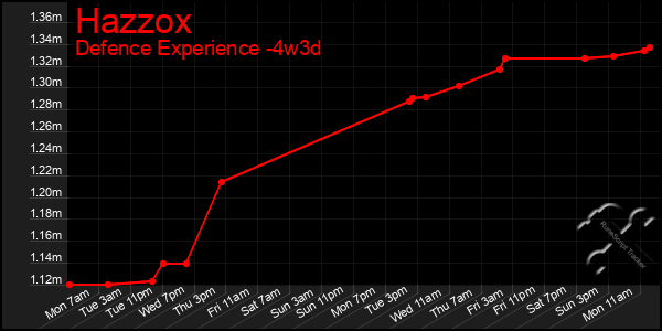 Last 31 Days Graph of Hazzox