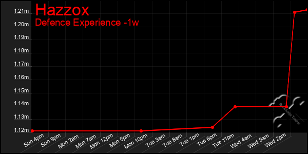 Last 7 Days Graph of Hazzox