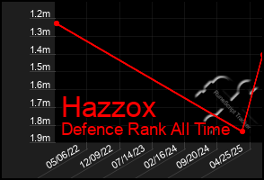 Total Graph of Hazzox
