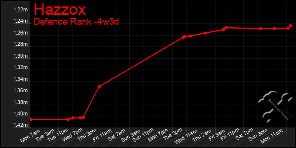Last 31 Days Graph of Hazzox