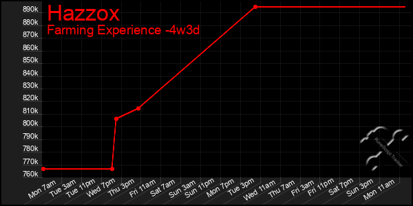 Last 31 Days Graph of Hazzox