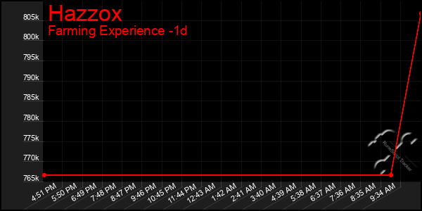 Last 24 Hours Graph of Hazzox