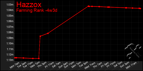 Last 31 Days Graph of Hazzox