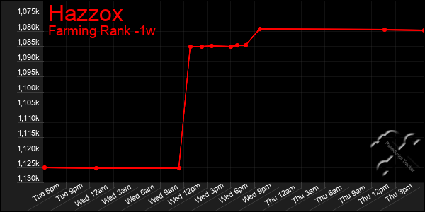 Last 7 Days Graph of Hazzox