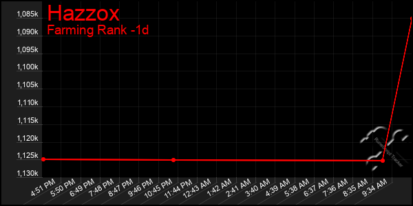 Last 24 Hours Graph of Hazzox