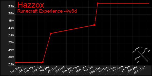 Last 31 Days Graph of Hazzox
