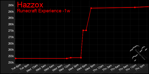 Last 7 Days Graph of Hazzox