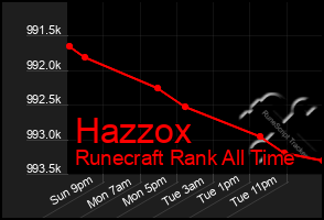 Total Graph of Hazzox