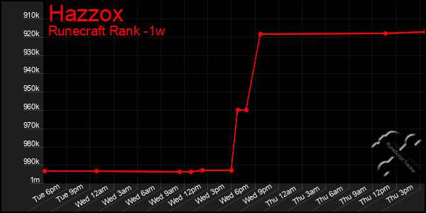 Last 7 Days Graph of Hazzox