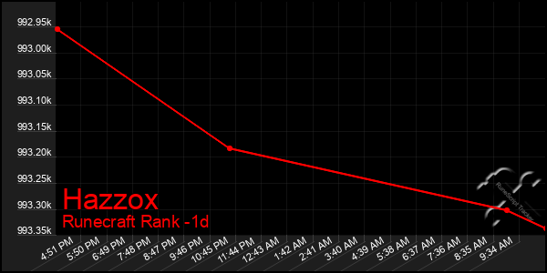 Last 24 Hours Graph of Hazzox