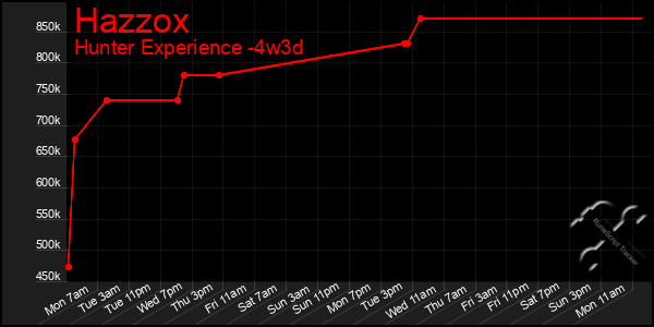 Last 31 Days Graph of Hazzox
