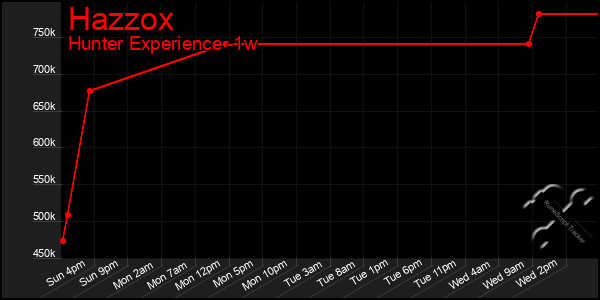 Last 7 Days Graph of Hazzox
