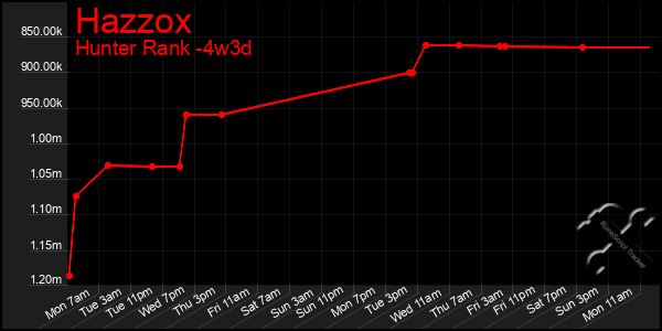 Last 31 Days Graph of Hazzox