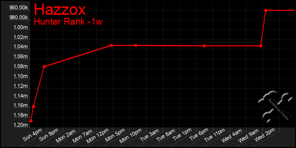 Last 7 Days Graph of Hazzox