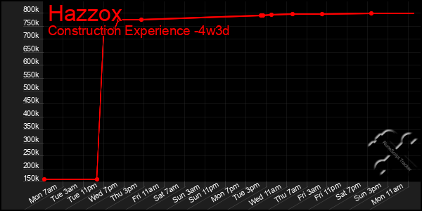 Last 31 Days Graph of Hazzox
