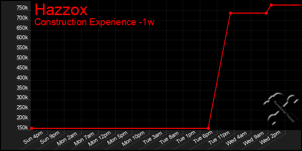 Last 7 Days Graph of Hazzox