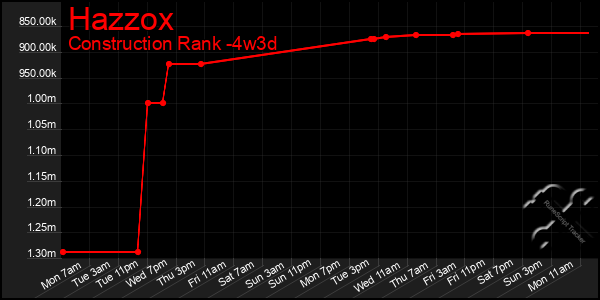 Last 31 Days Graph of Hazzox