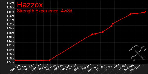Last 31 Days Graph of Hazzox