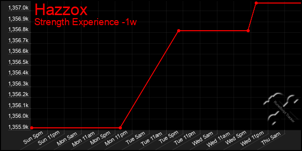 Last 7 Days Graph of Hazzox