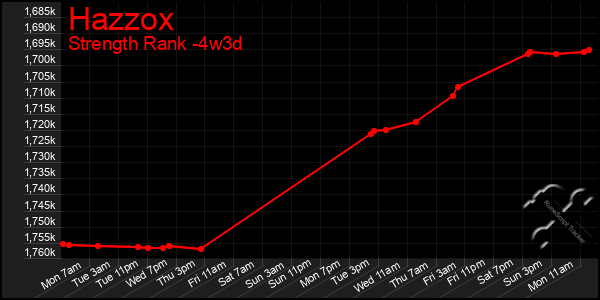 Last 31 Days Graph of Hazzox