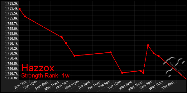 Last 7 Days Graph of Hazzox