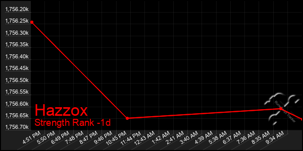Last 24 Hours Graph of Hazzox