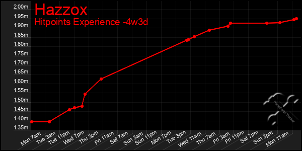 Last 31 Days Graph of Hazzox