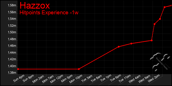 Last 7 Days Graph of Hazzox