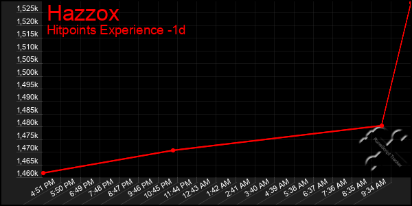 Last 24 Hours Graph of Hazzox