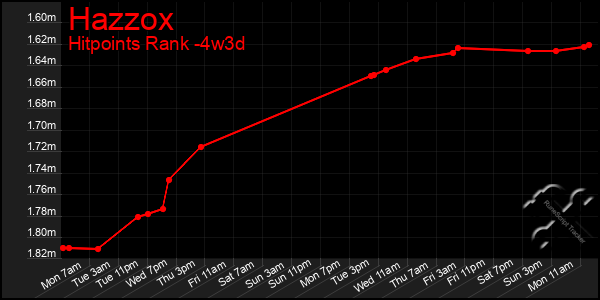 Last 31 Days Graph of Hazzox