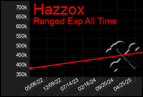 Total Graph of Hazzox