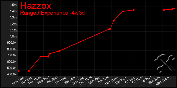 Last 31 Days Graph of Hazzox